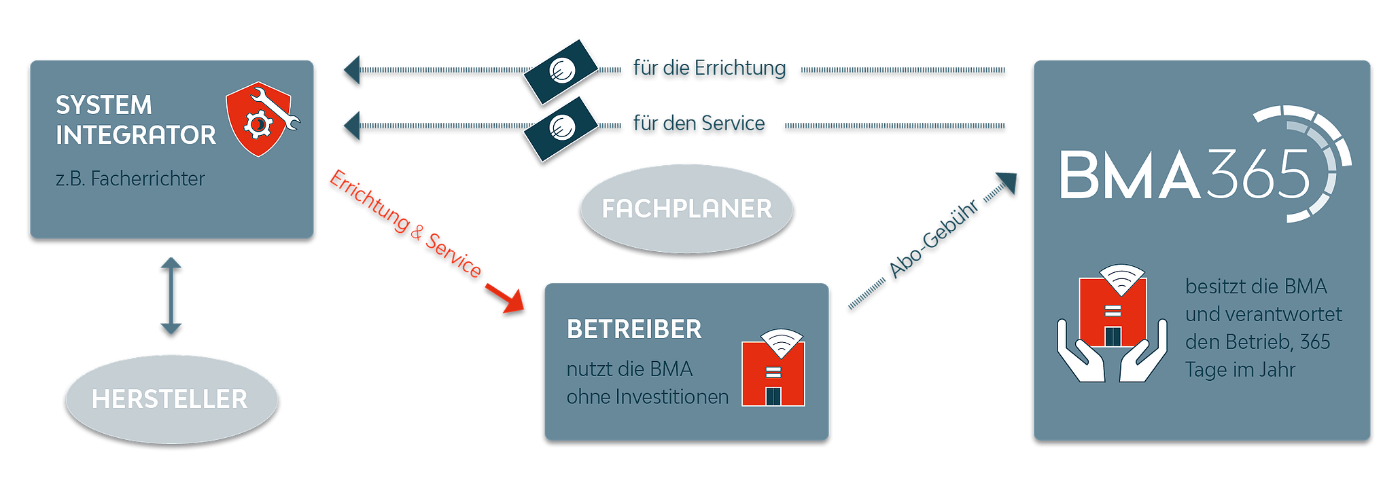 Zusammenspiel BMA365